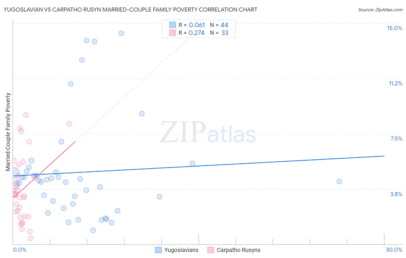 Yugoslavian vs Carpatho Rusyn Married-Couple Family Poverty