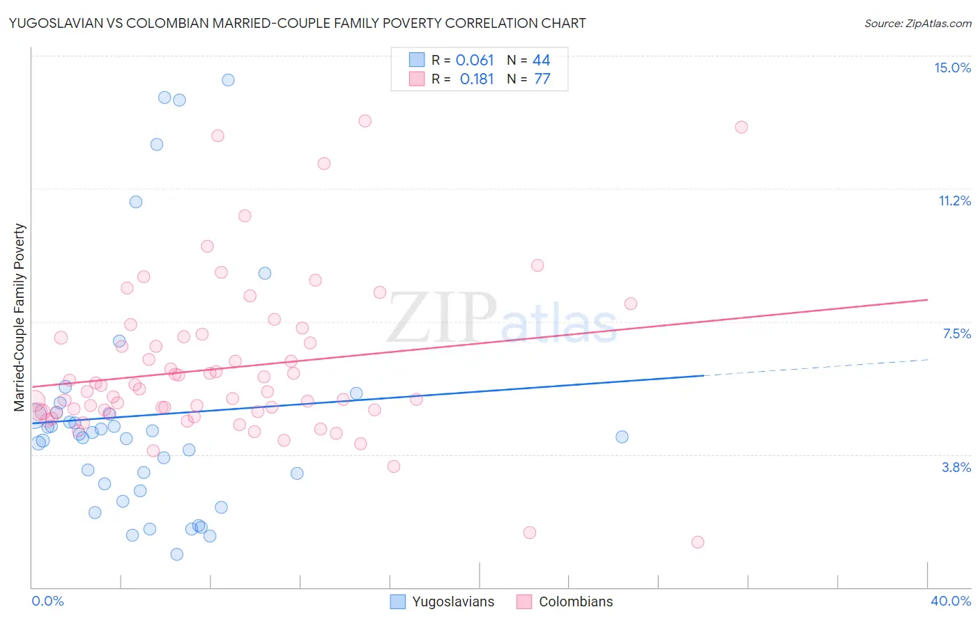 Yugoslavian vs Colombian Married-Couple Family Poverty