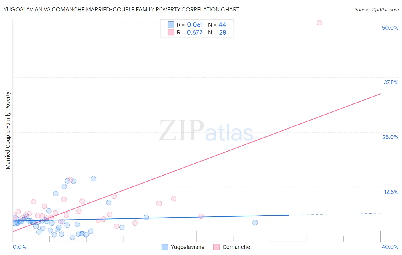 Yugoslavian vs Comanche Married-Couple Family Poverty