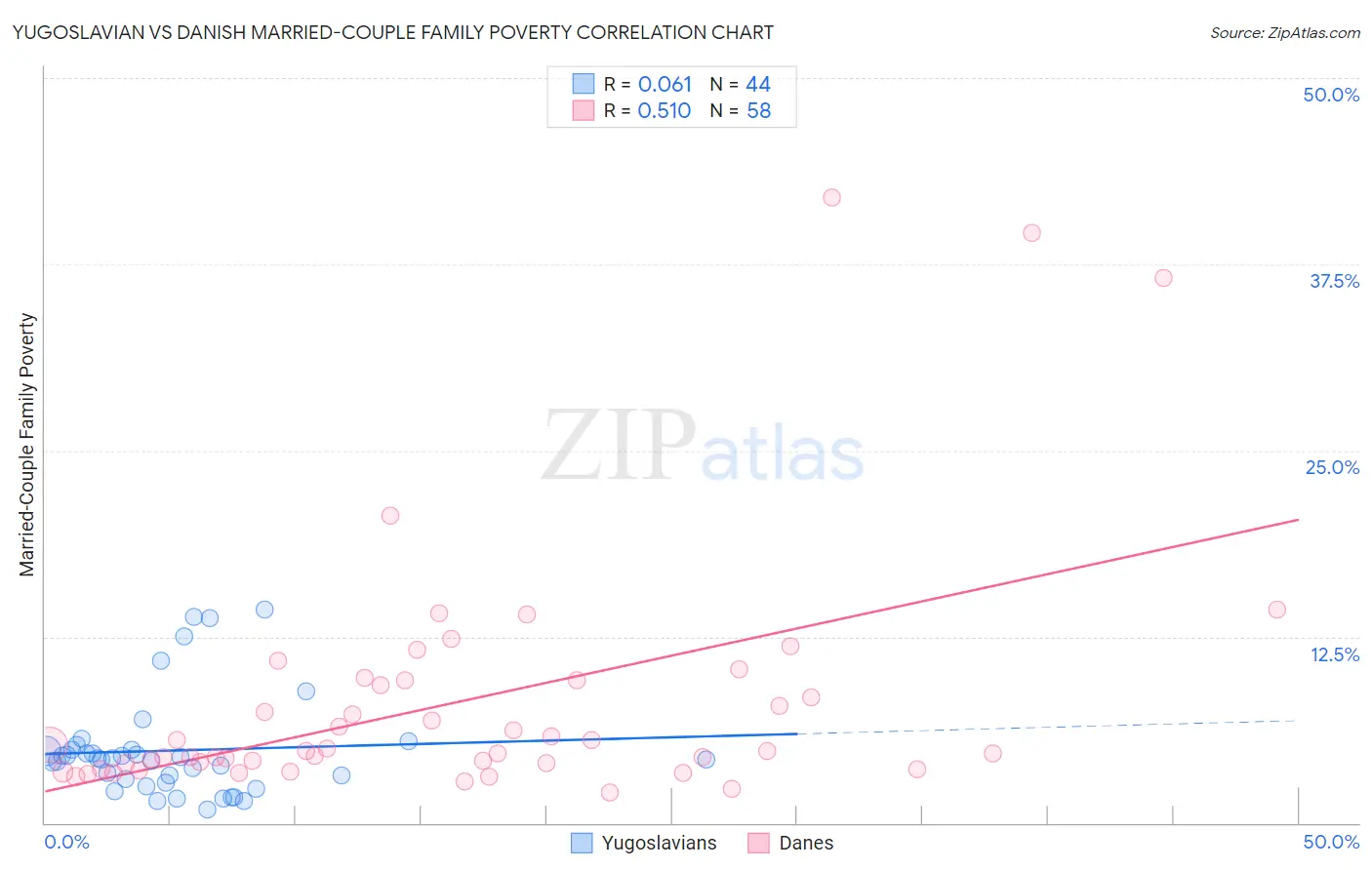 Yugoslavian vs Danish Married-Couple Family Poverty