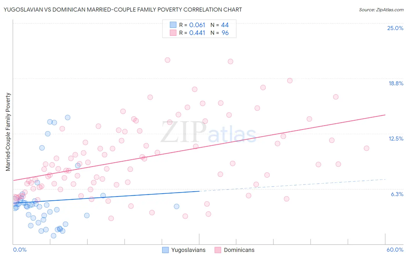 Yugoslavian vs Dominican Married-Couple Family Poverty