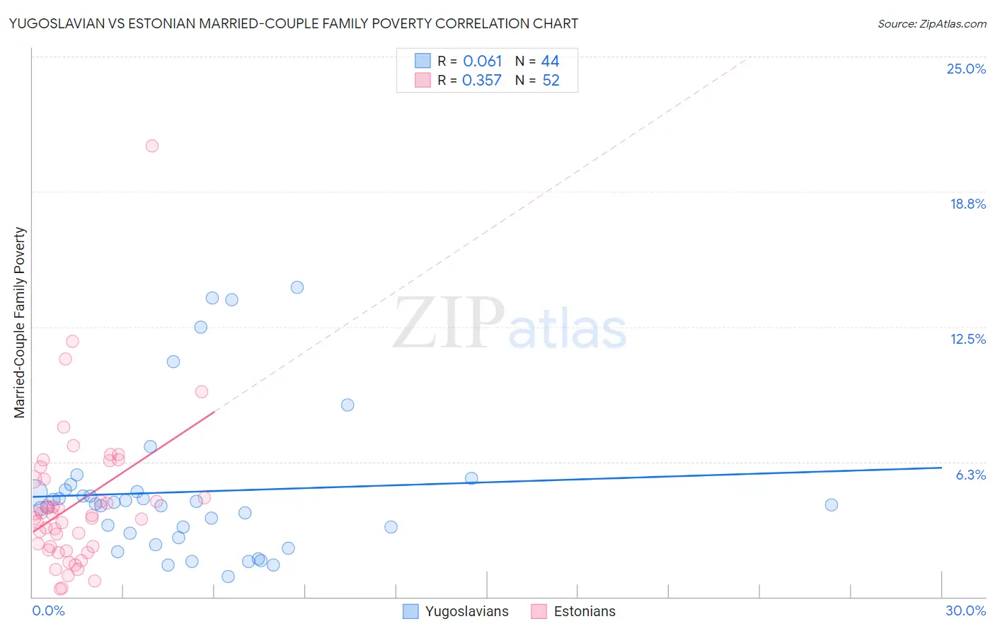 Yugoslavian vs Estonian Married-Couple Family Poverty