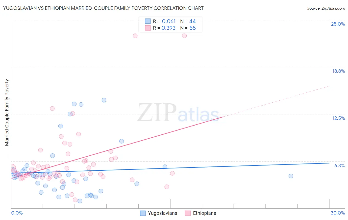 Yugoslavian vs Ethiopian Married-Couple Family Poverty