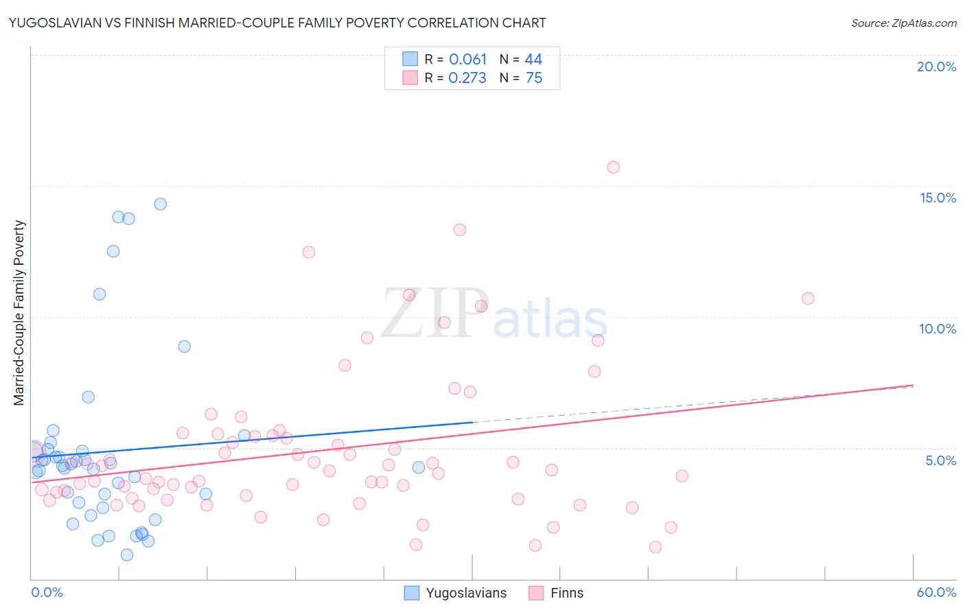 Yugoslavian vs Finnish Married-Couple Family Poverty