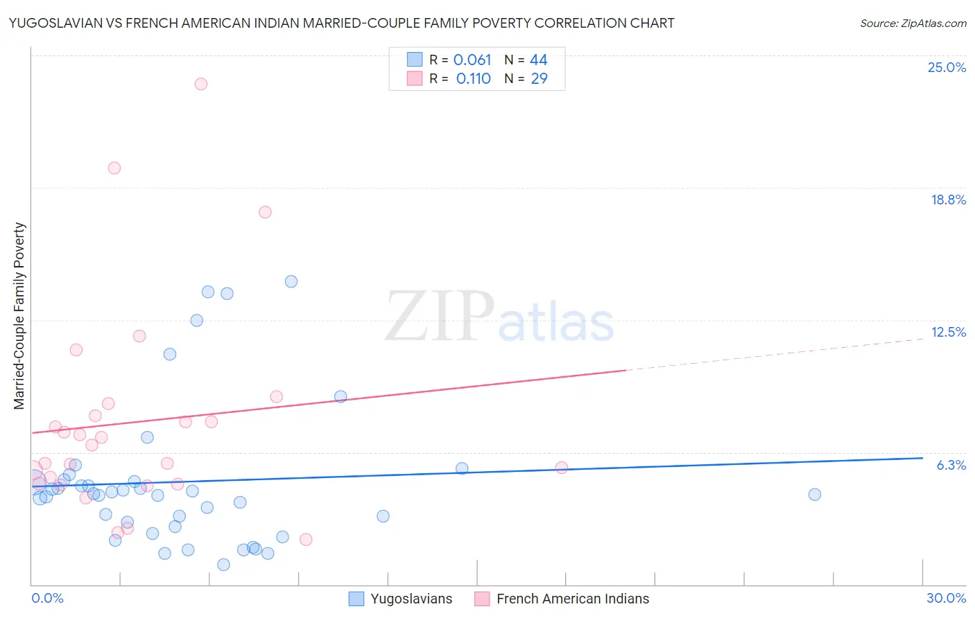 Yugoslavian vs French American Indian Married-Couple Family Poverty