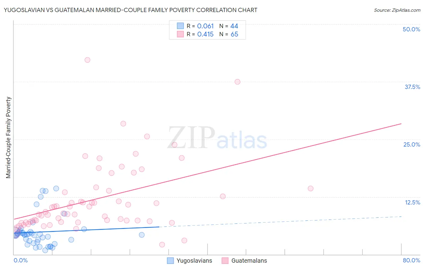 Yugoslavian vs Guatemalan Married-Couple Family Poverty