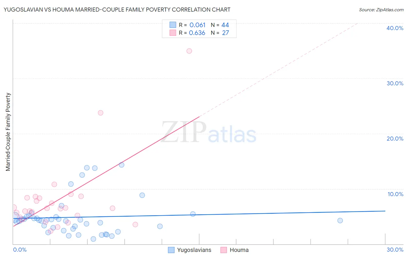 Yugoslavian vs Houma Married-Couple Family Poverty