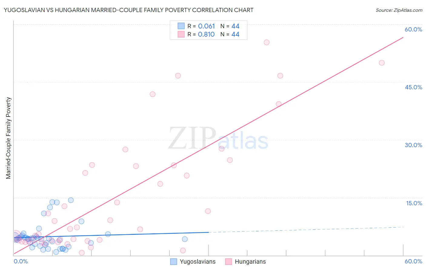 Yugoslavian vs Hungarian Married-Couple Family Poverty
