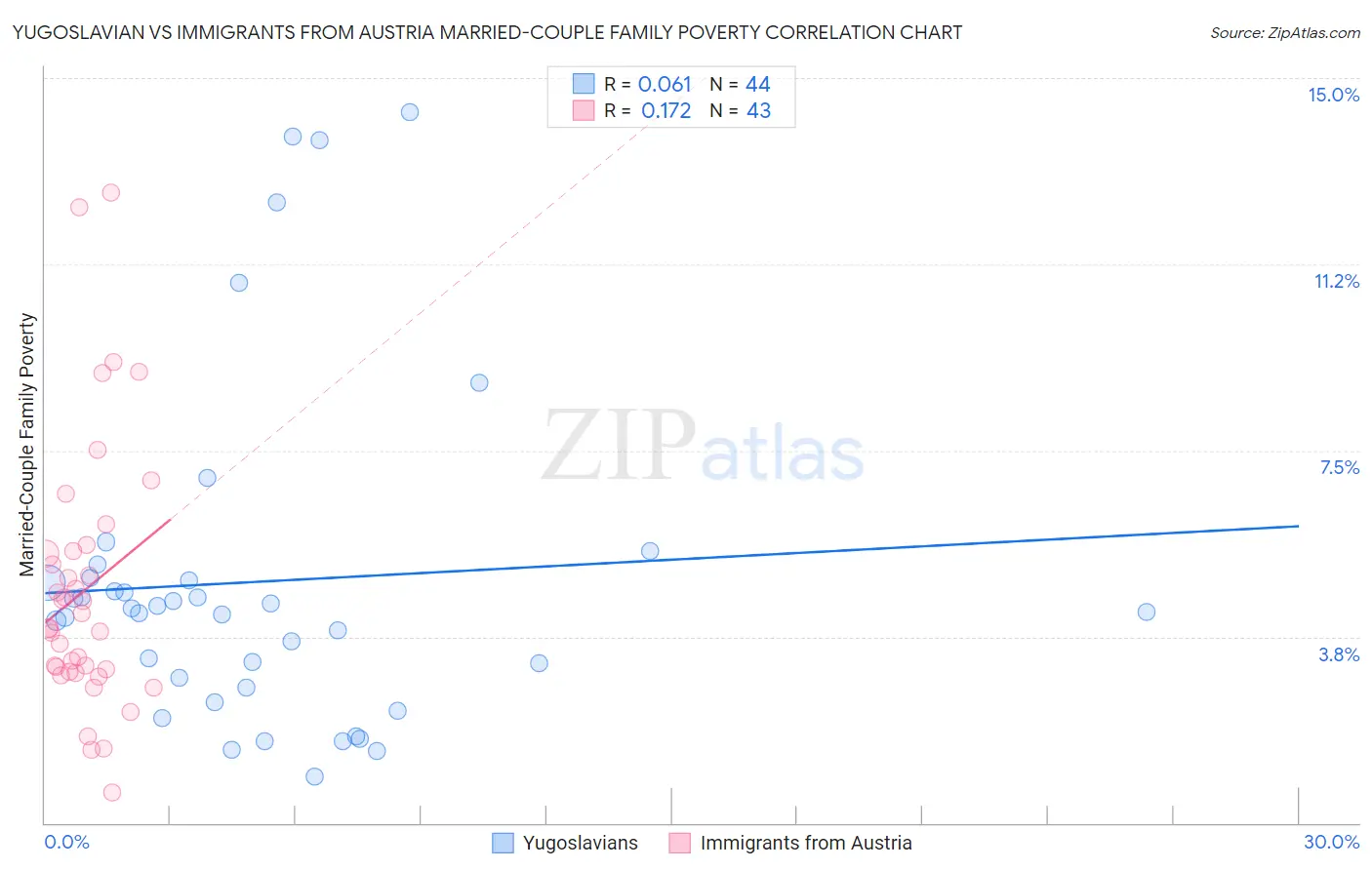 Yugoslavian vs Immigrants from Austria Married-Couple Family Poverty