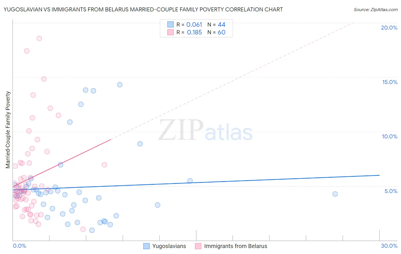 Yugoslavian vs Immigrants from Belarus Married-Couple Family Poverty