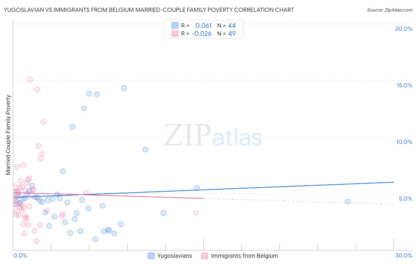 Yugoslavian vs Immigrants from Belgium Married-Couple Family Poverty