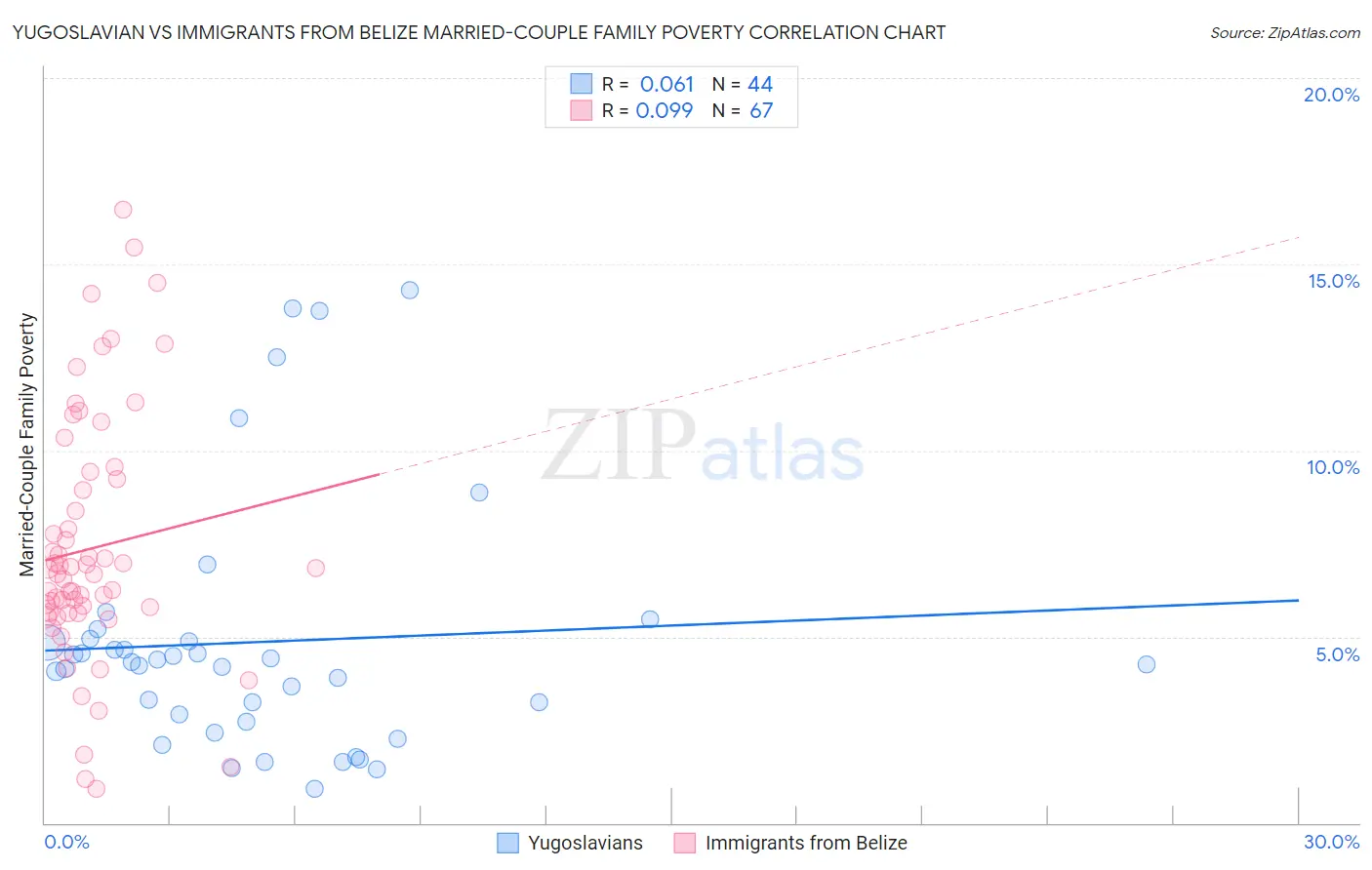 Yugoslavian vs Immigrants from Belize Married-Couple Family Poverty
