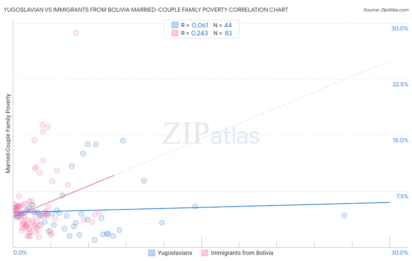 Yugoslavian vs Immigrants from Bolivia Married-Couple Family Poverty