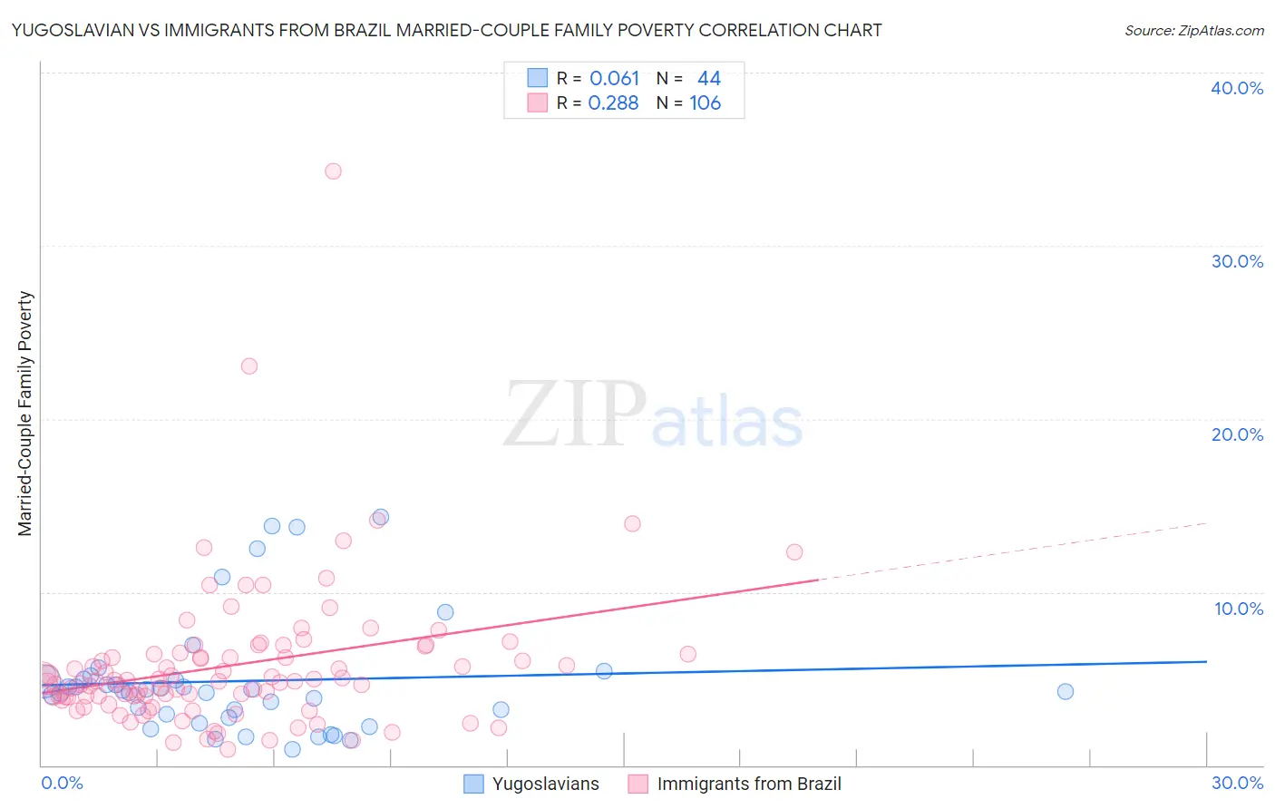 Yugoslavian vs Immigrants from Brazil Married-Couple Family Poverty