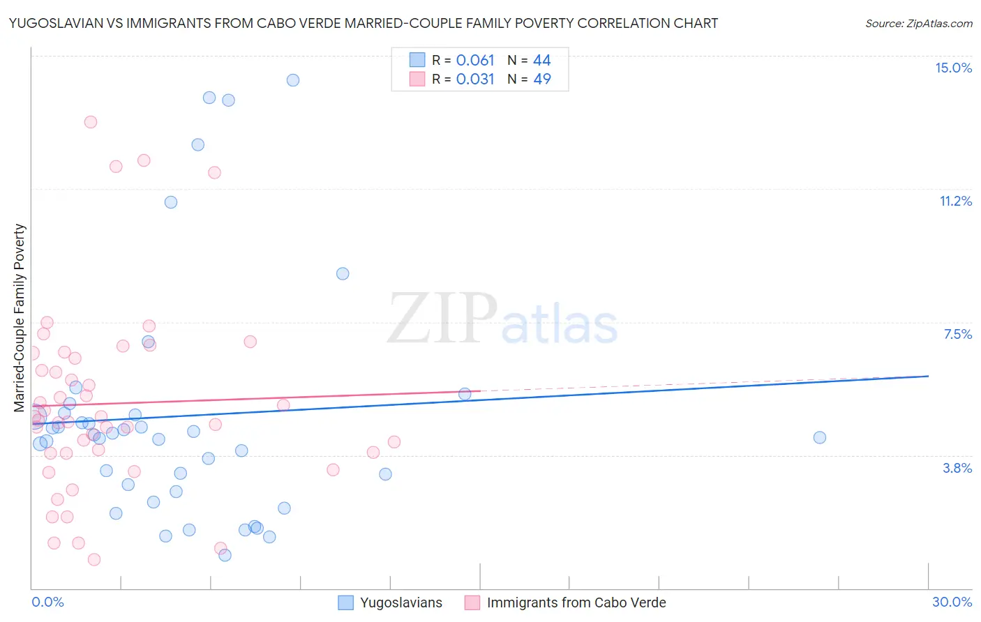 Yugoslavian vs Immigrants from Cabo Verde Married-Couple Family Poverty