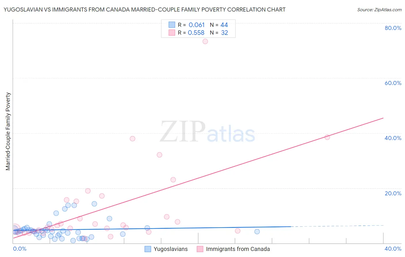Yugoslavian vs Immigrants from Canada Married-Couple Family Poverty