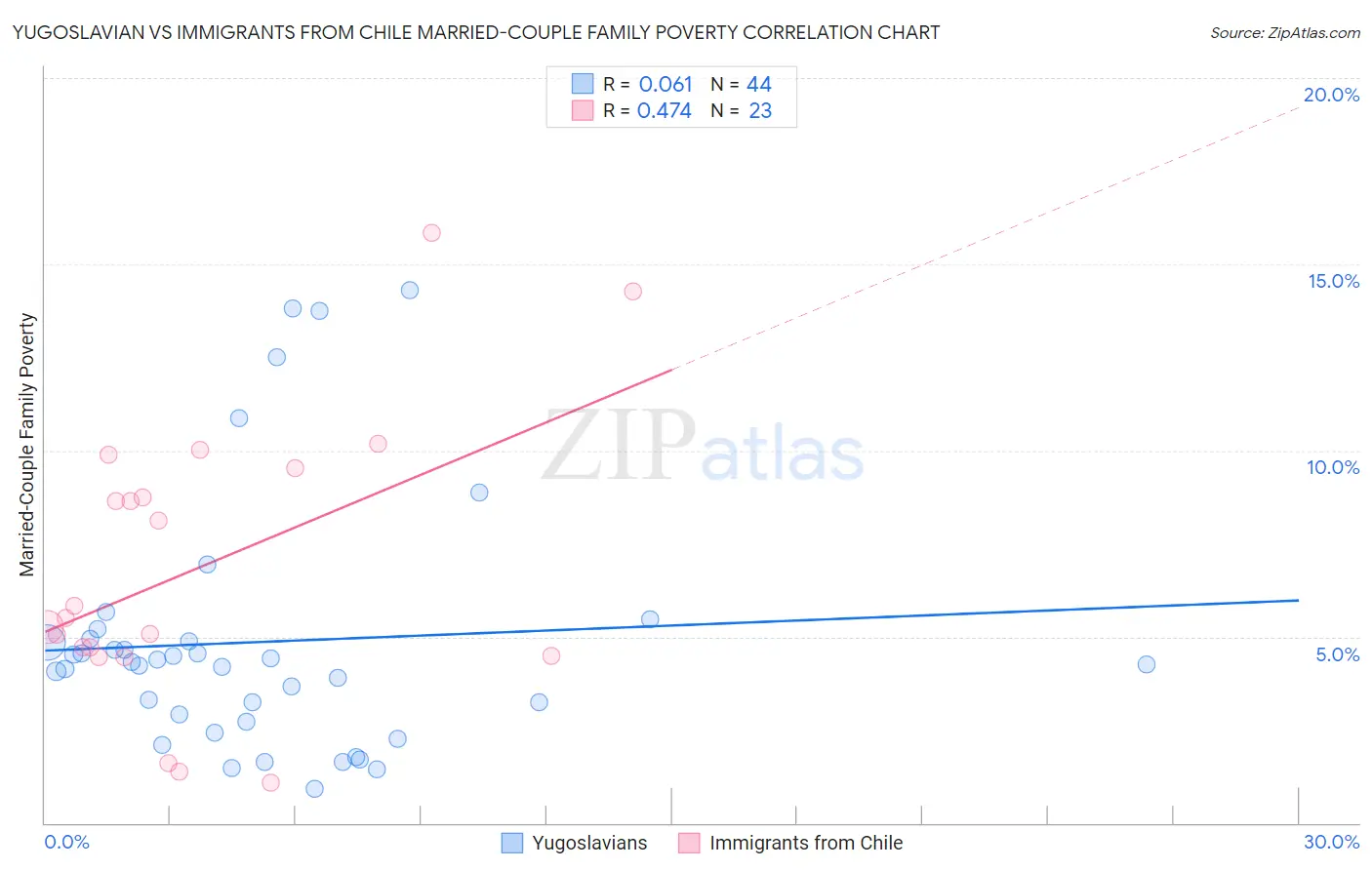 Yugoslavian vs Immigrants from Chile Married-Couple Family Poverty