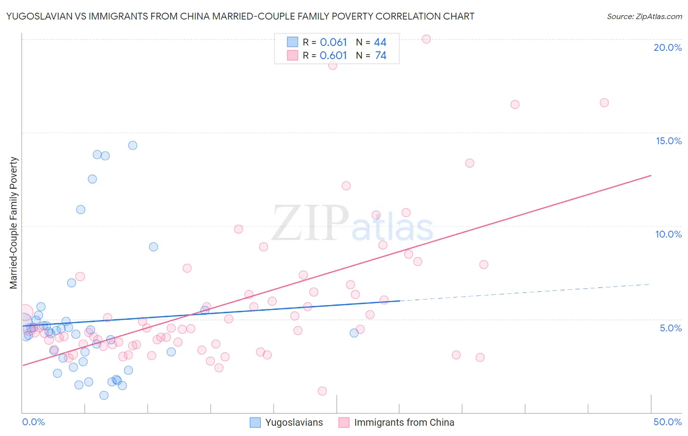 Yugoslavian vs Immigrants from China Married-Couple Family Poverty