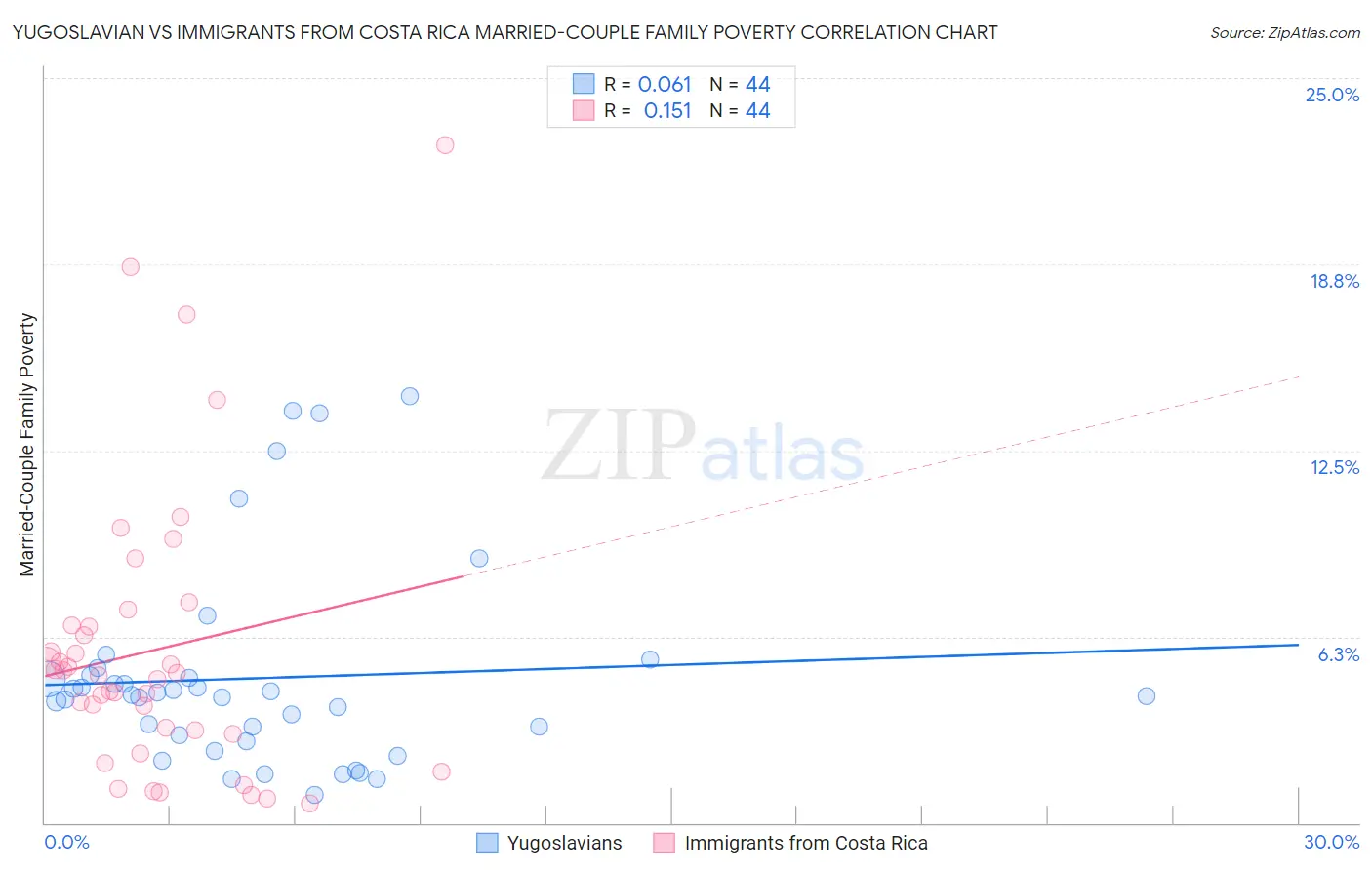 Yugoslavian vs Immigrants from Costa Rica Married-Couple Family Poverty