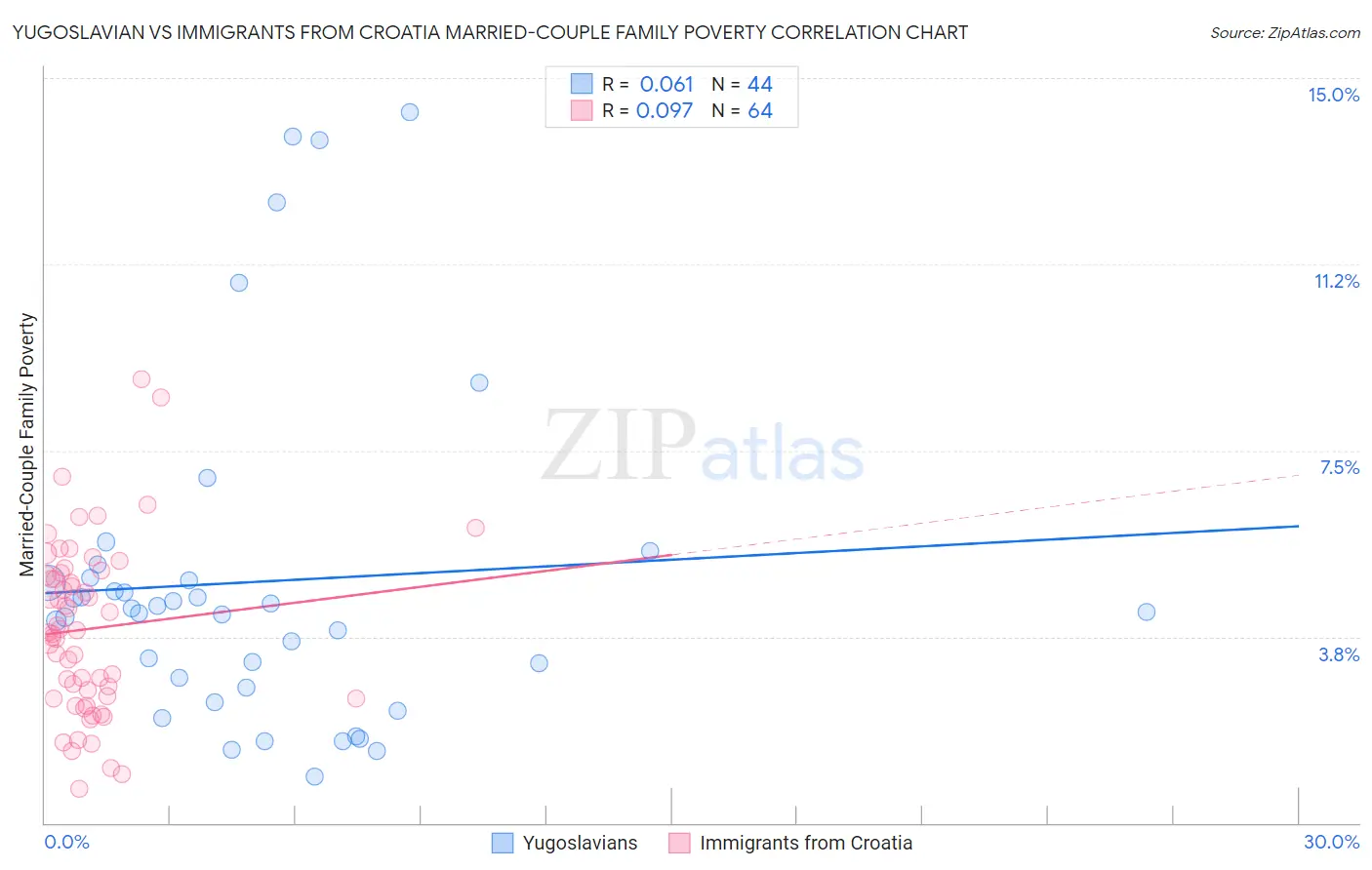 Yugoslavian vs Immigrants from Croatia Married-Couple Family Poverty