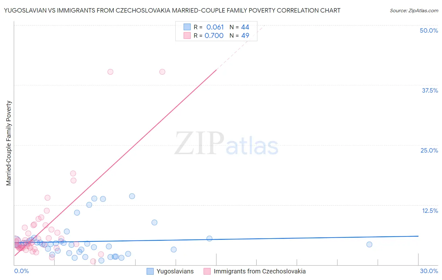Yugoslavian vs Immigrants from Czechoslovakia Married-Couple Family Poverty