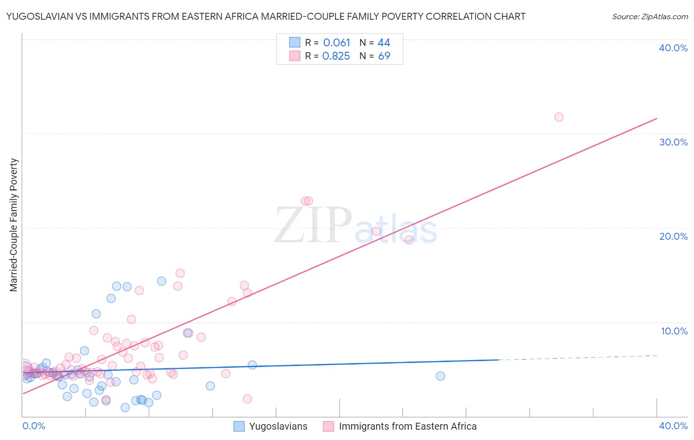 Yugoslavian vs Immigrants from Eastern Africa Married-Couple Family Poverty