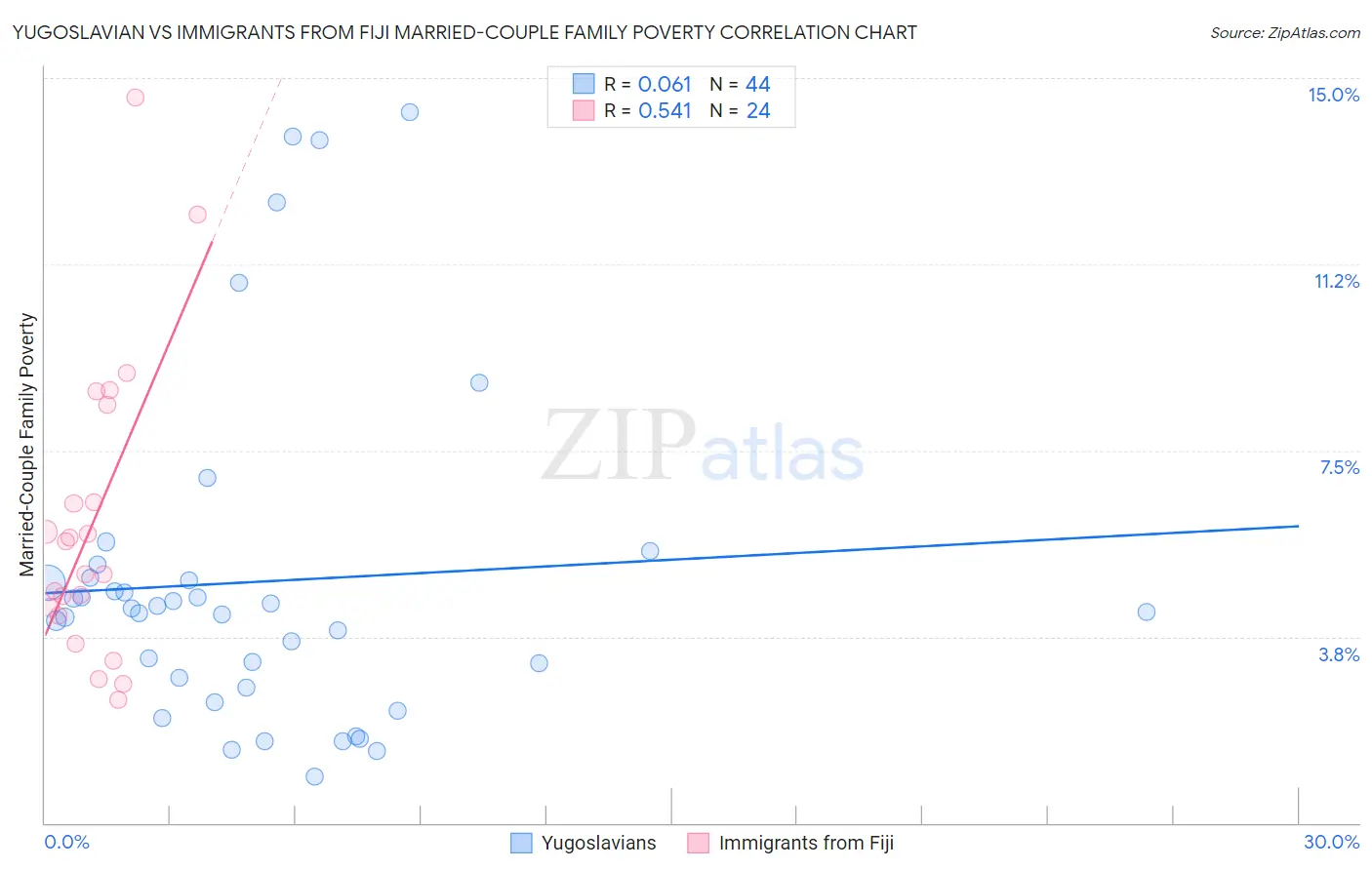 Yugoslavian vs Immigrants from Fiji Married-Couple Family Poverty