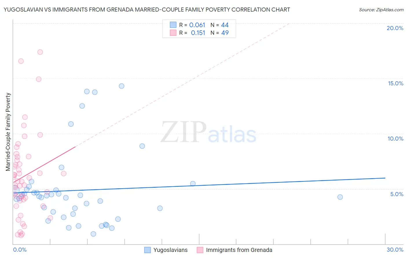 Yugoslavian vs Immigrants from Grenada Married-Couple Family Poverty