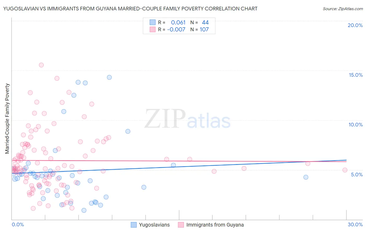 Yugoslavian vs Immigrants from Guyana Married-Couple Family Poverty