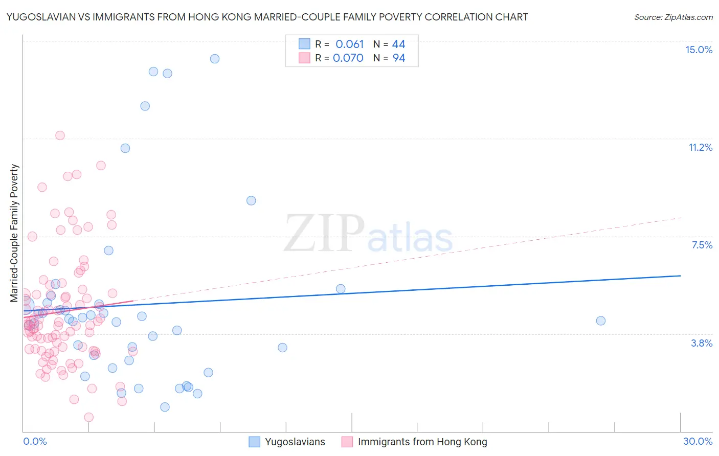 Yugoslavian vs Immigrants from Hong Kong Married-Couple Family Poverty
