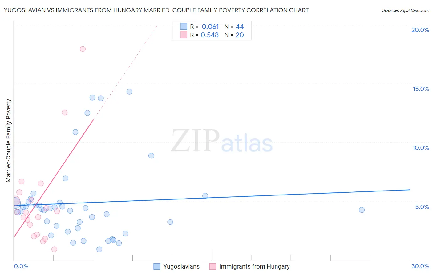 Yugoslavian vs Immigrants from Hungary Married-Couple Family Poverty