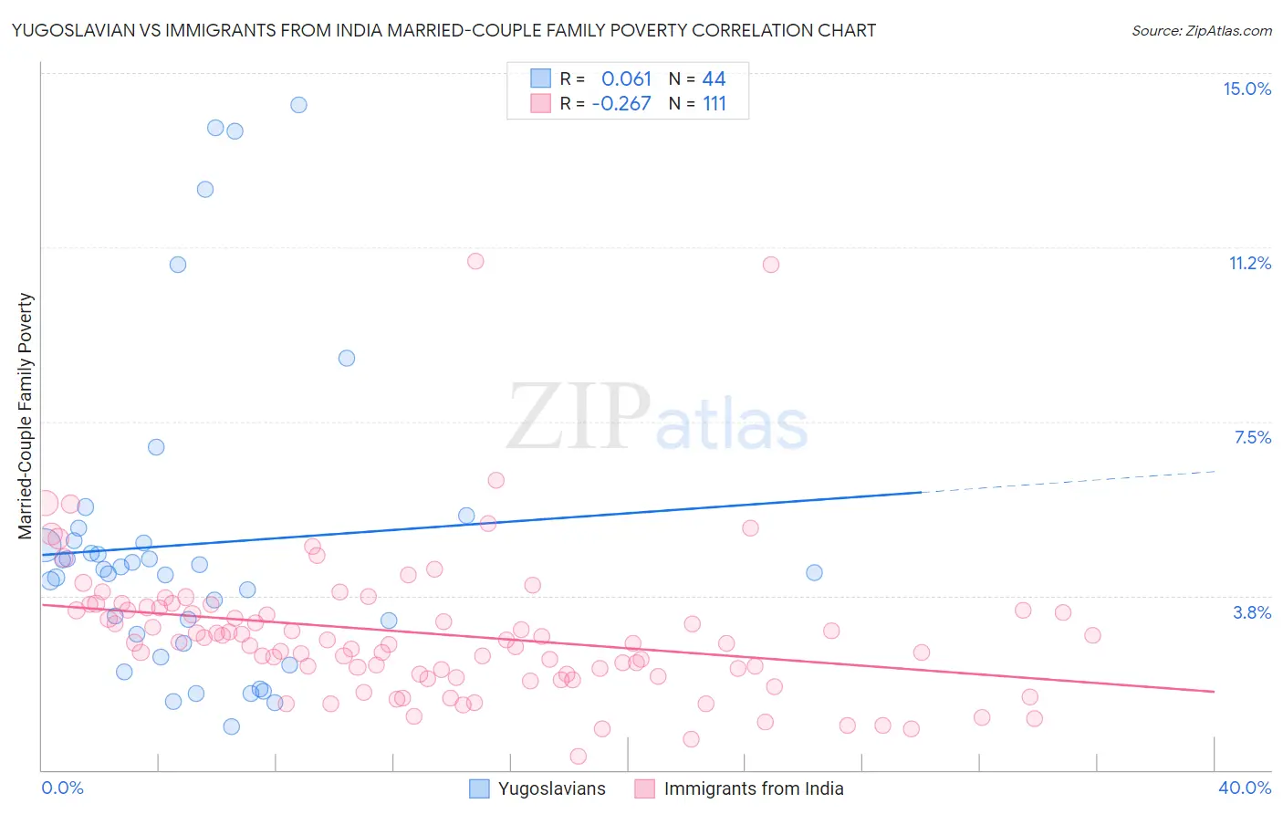 Yugoslavian vs Immigrants from India Married-Couple Family Poverty
