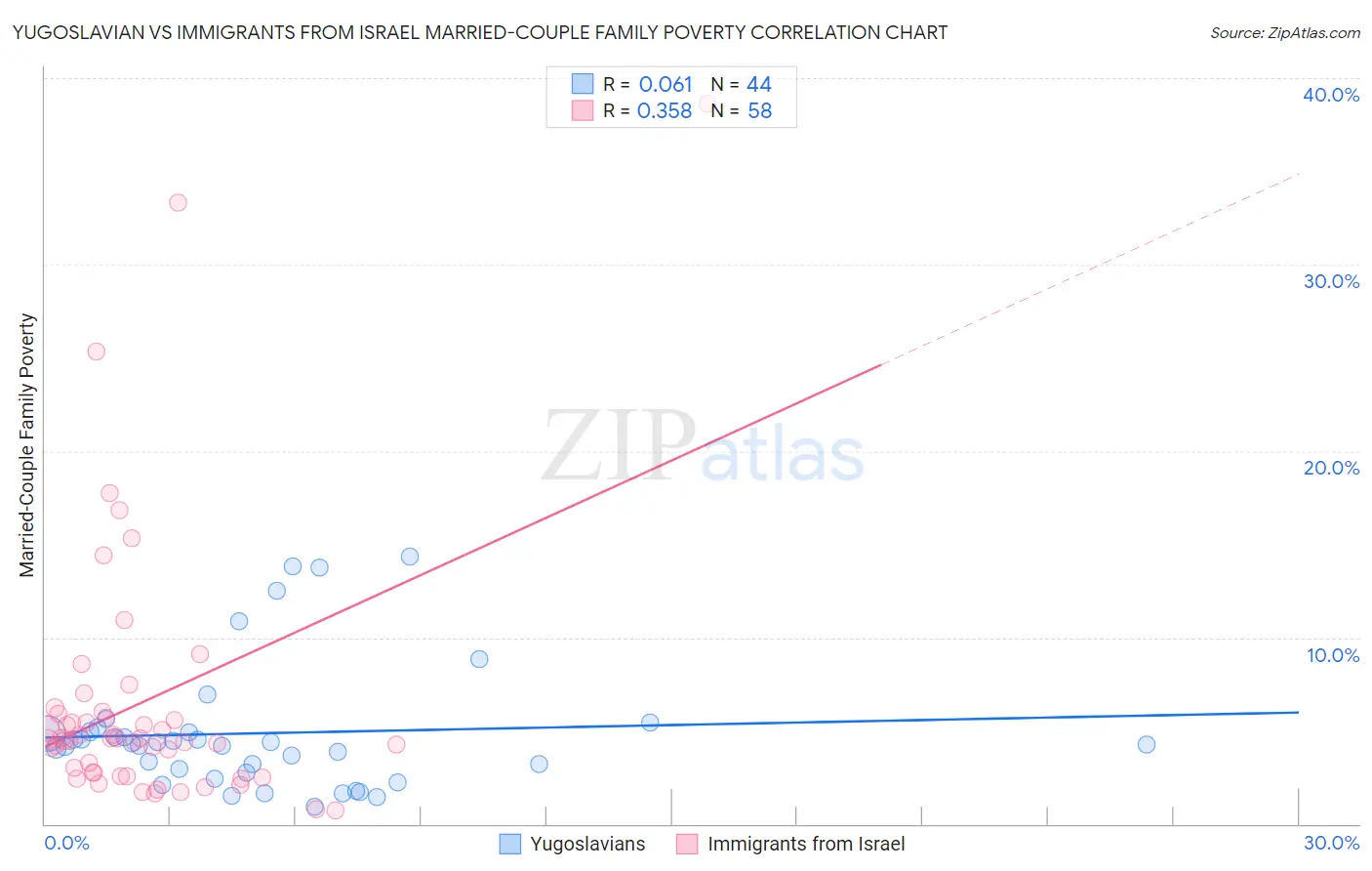 Yugoslavian vs Immigrants from Israel Married-Couple Family Poverty