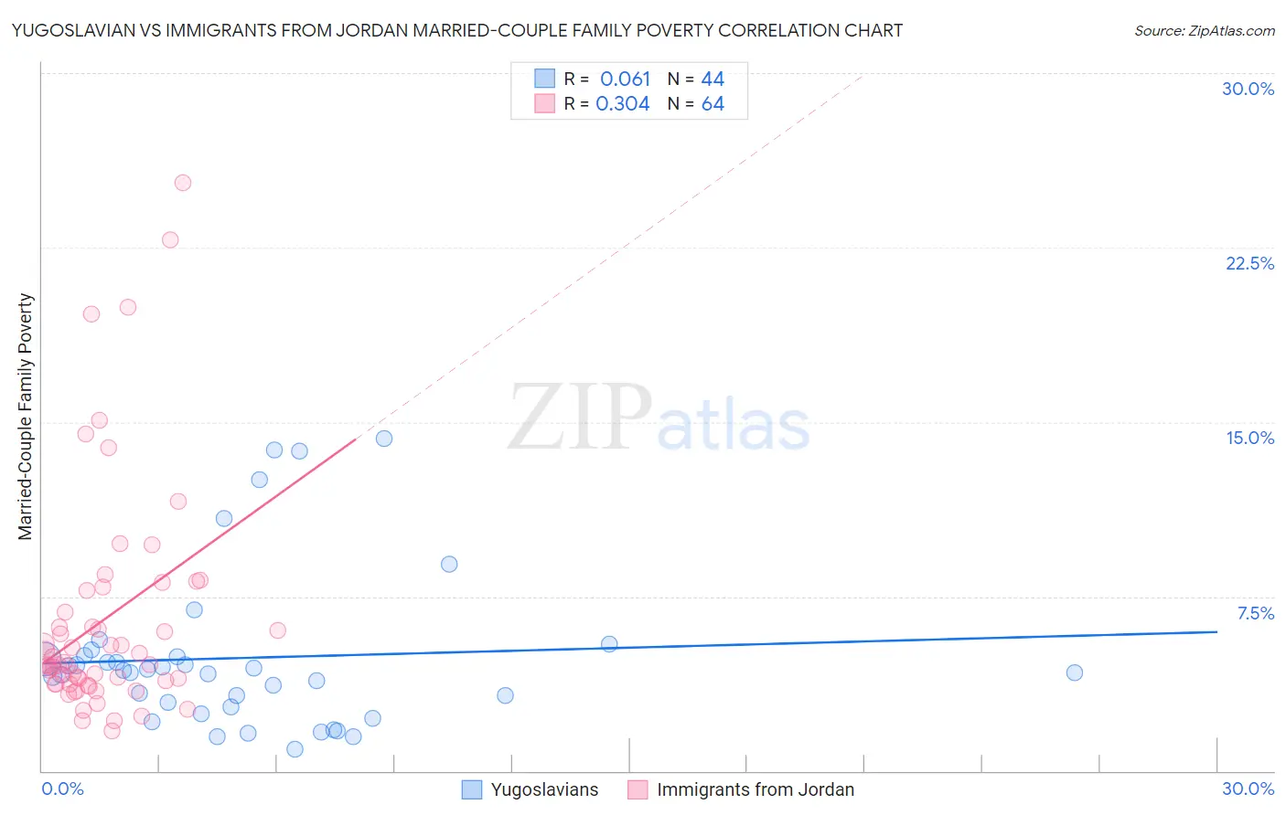 Yugoslavian vs Immigrants from Jordan Married-Couple Family Poverty