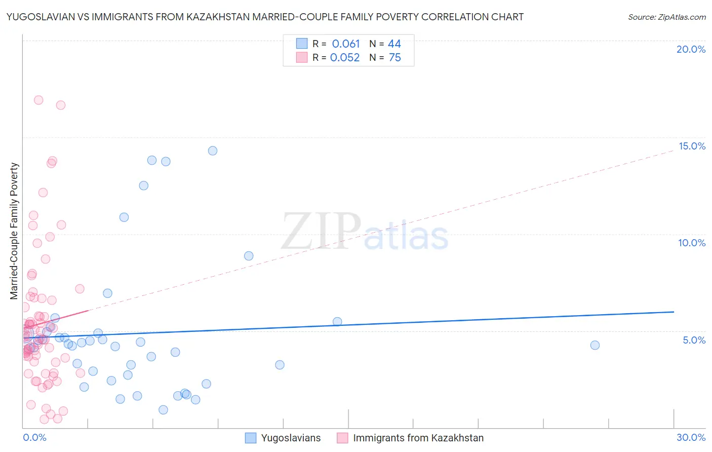 Yugoslavian vs Immigrants from Kazakhstan Married-Couple Family Poverty