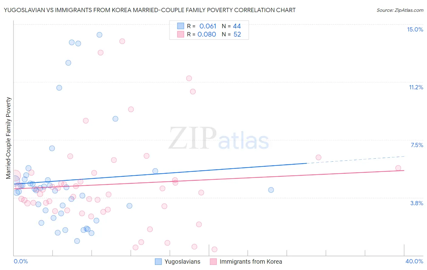 Yugoslavian vs Immigrants from Korea Married-Couple Family Poverty