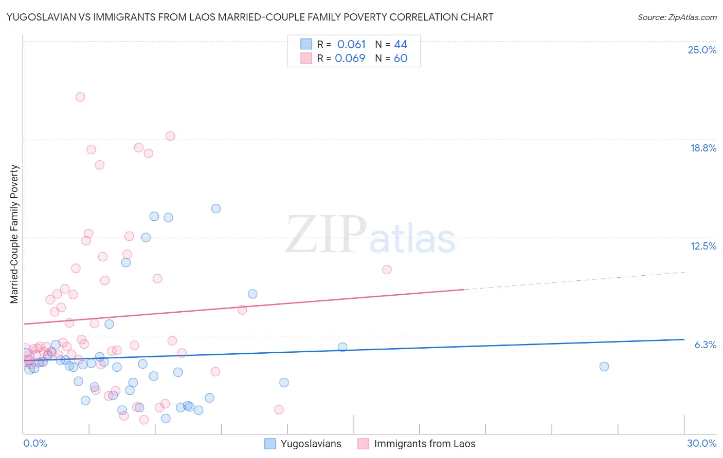 Yugoslavian vs Immigrants from Laos Married-Couple Family Poverty