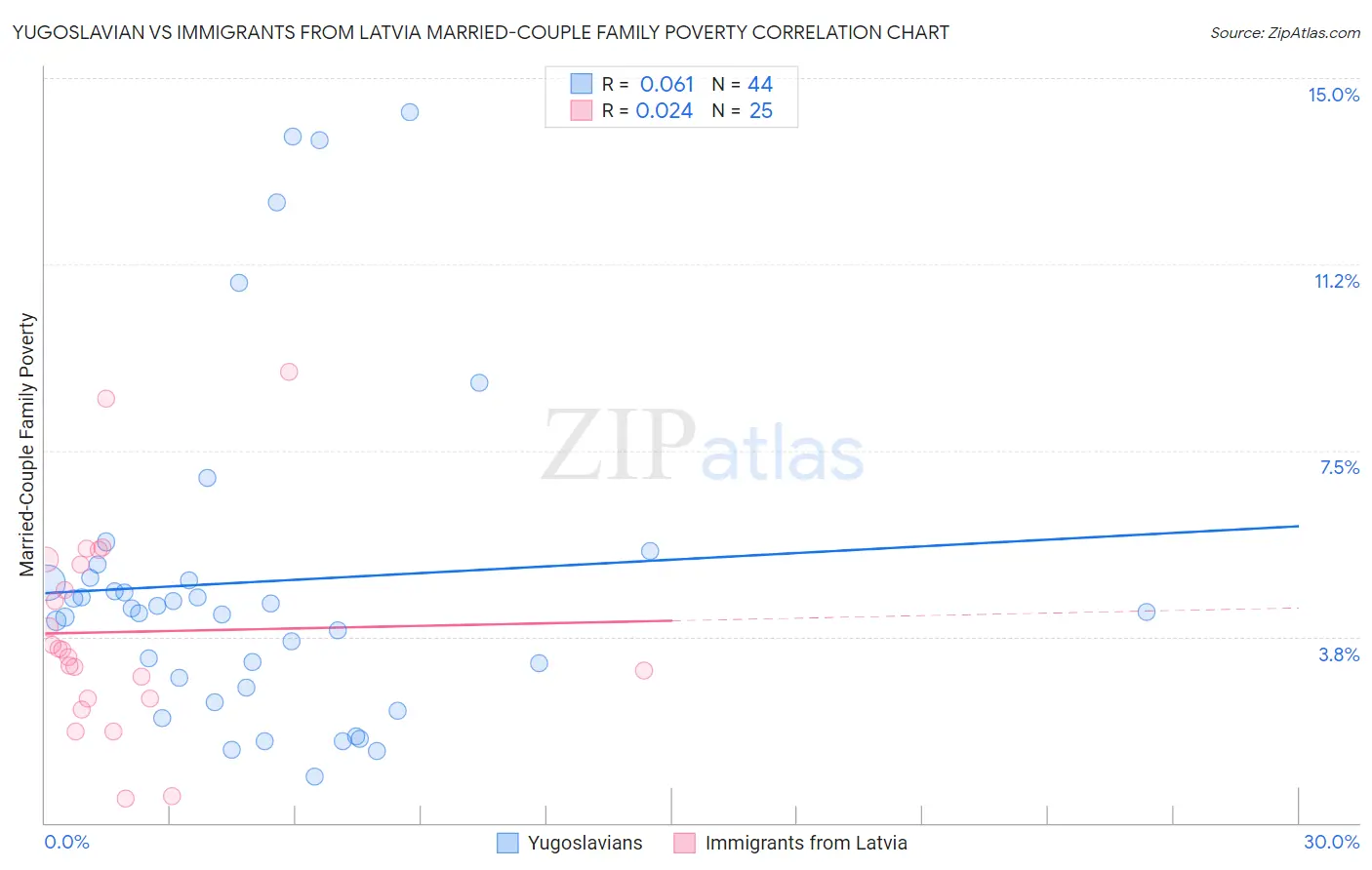 Yugoslavian vs Immigrants from Latvia Married-Couple Family Poverty