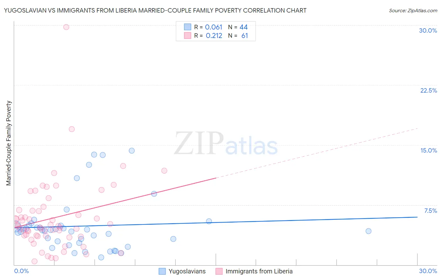 Yugoslavian vs Immigrants from Liberia Married-Couple Family Poverty
