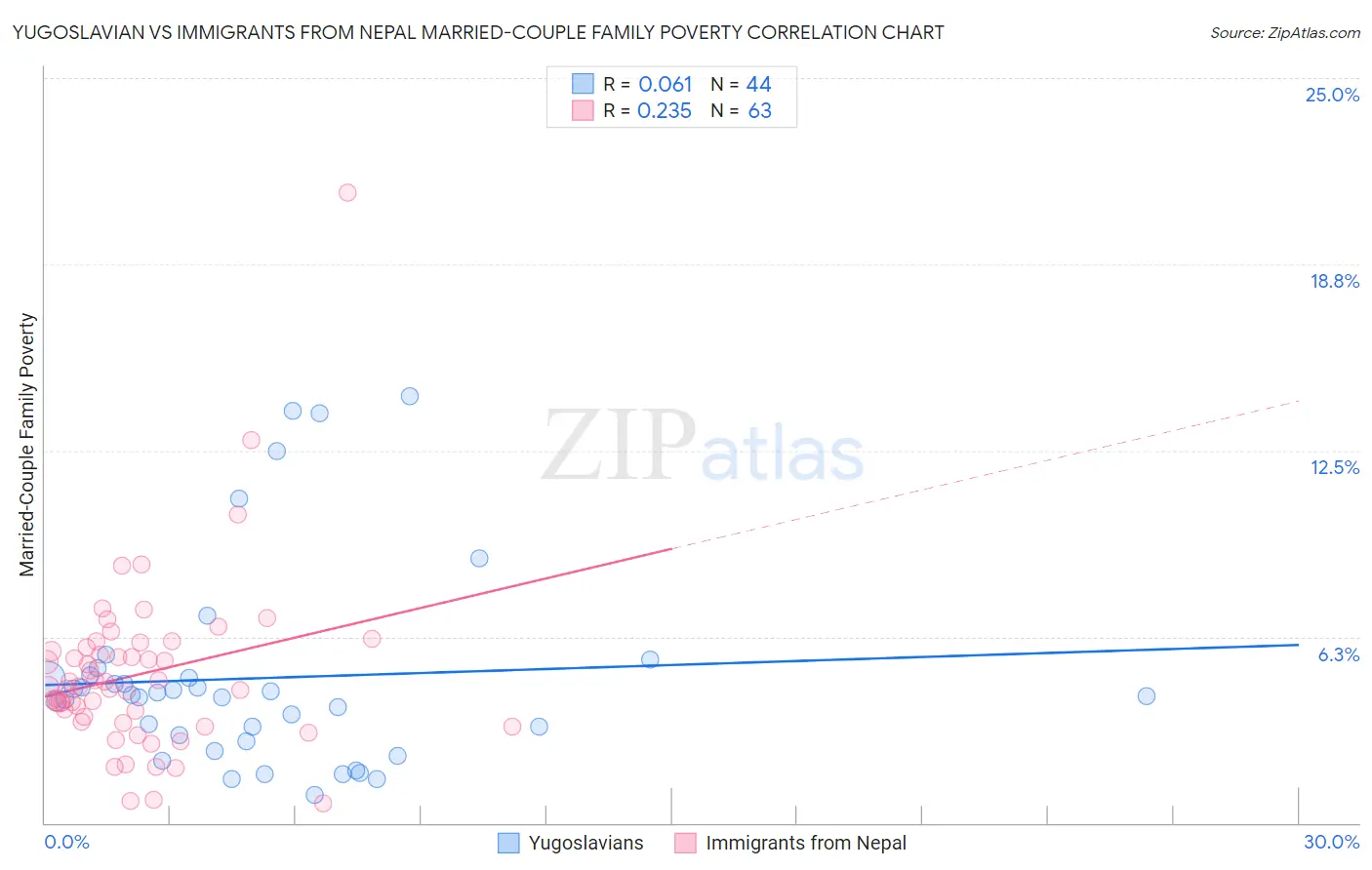 Yugoslavian vs Immigrants from Nepal Married-Couple Family Poverty