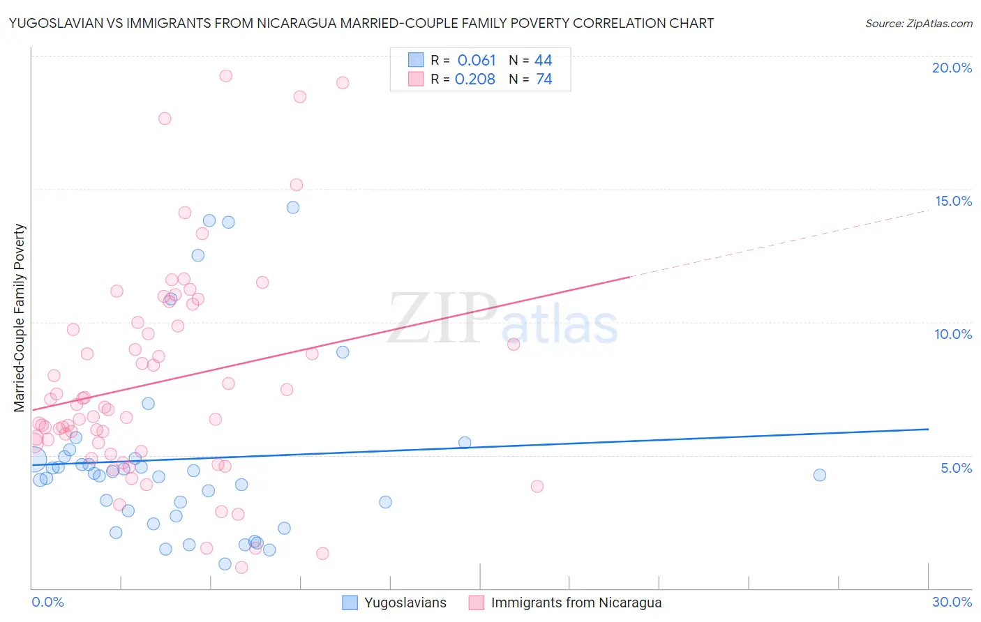 Yugoslavian vs Immigrants from Nicaragua Married-Couple Family Poverty