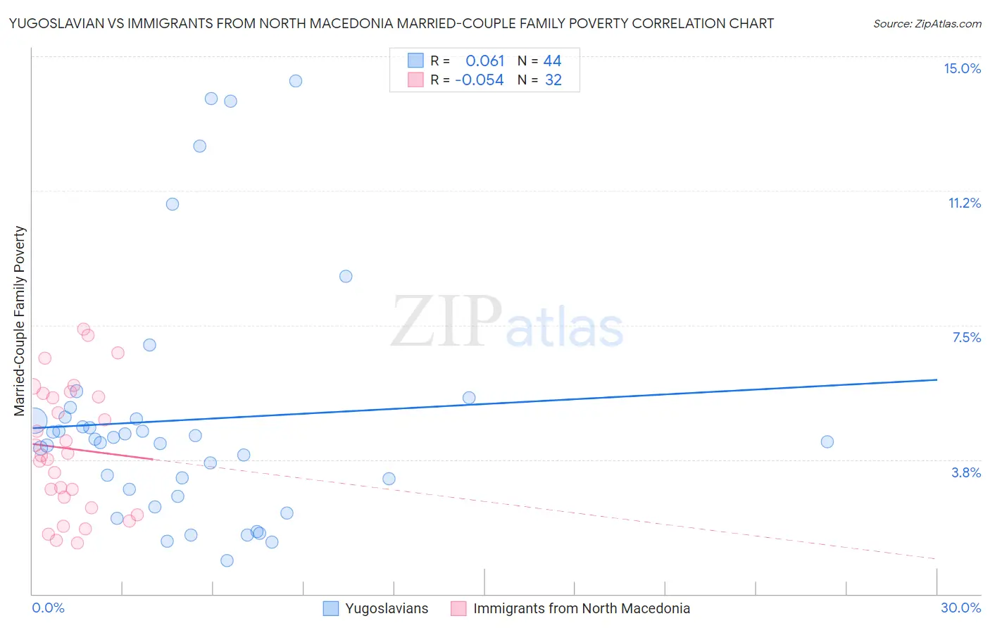 Yugoslavian vs Immigrants from North Macedonia Married-Couple Family Poverty