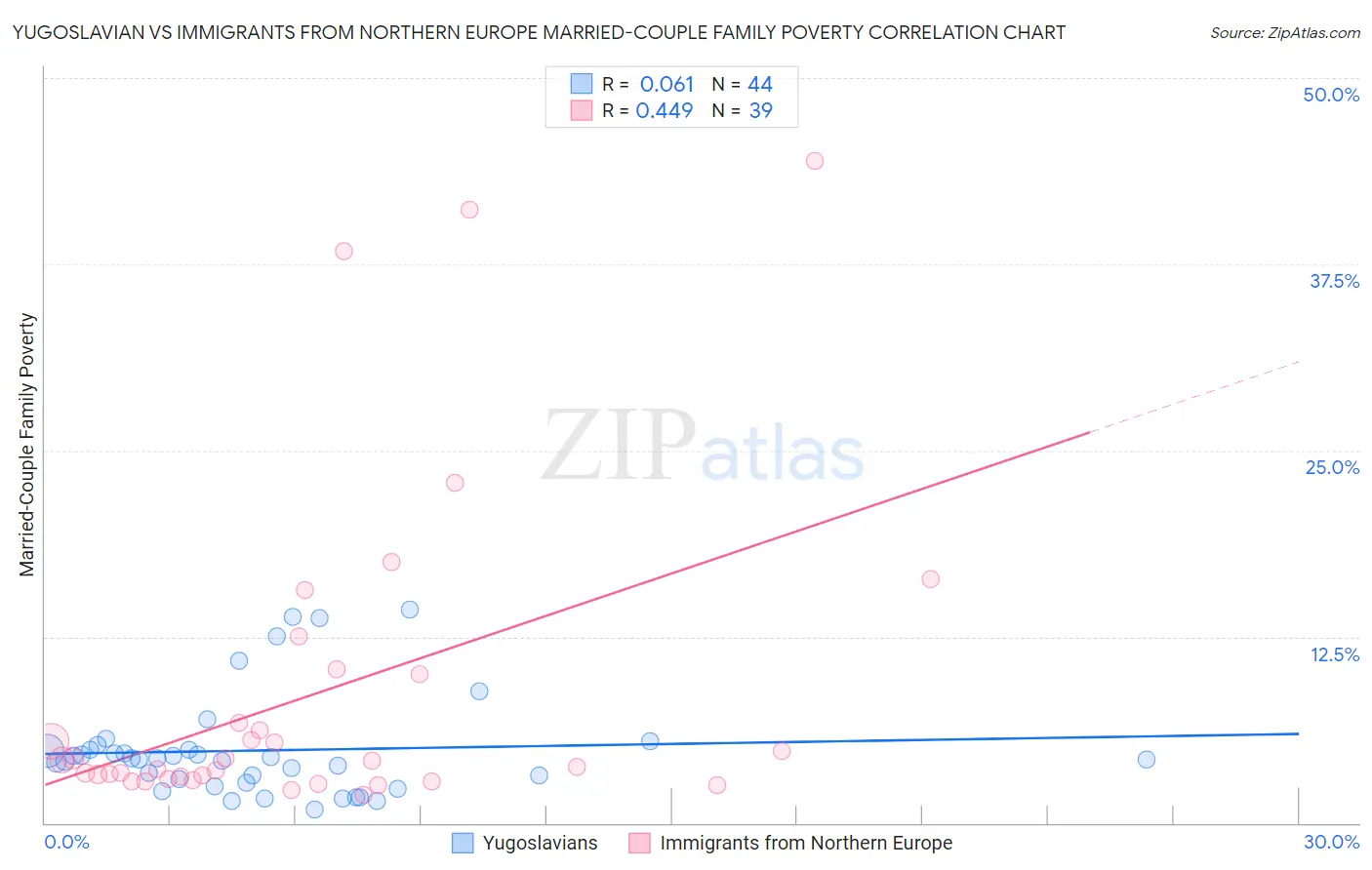 Yugoslavian vs Immigrants from Northern Europe Married-Couple Family Poverty