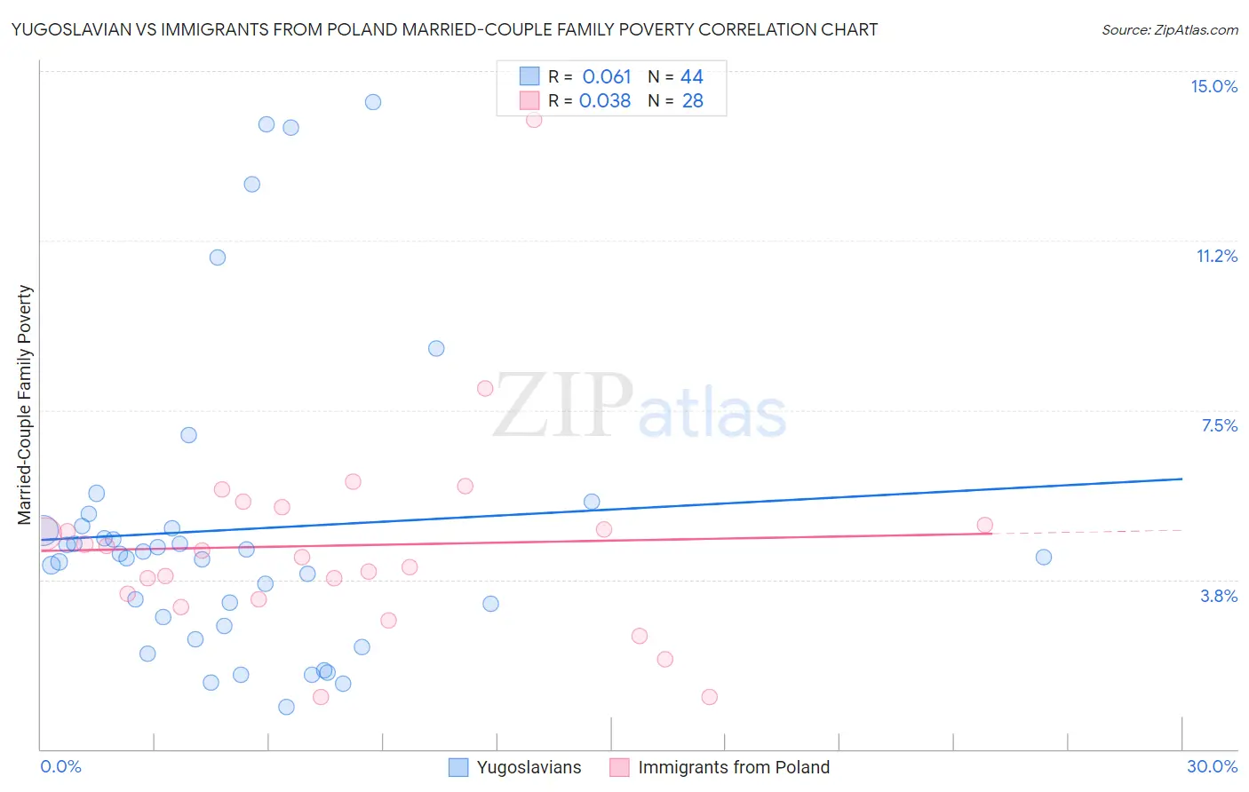 Yugoslavian vs Immigrants from Poland Married-Couple Family Poverty