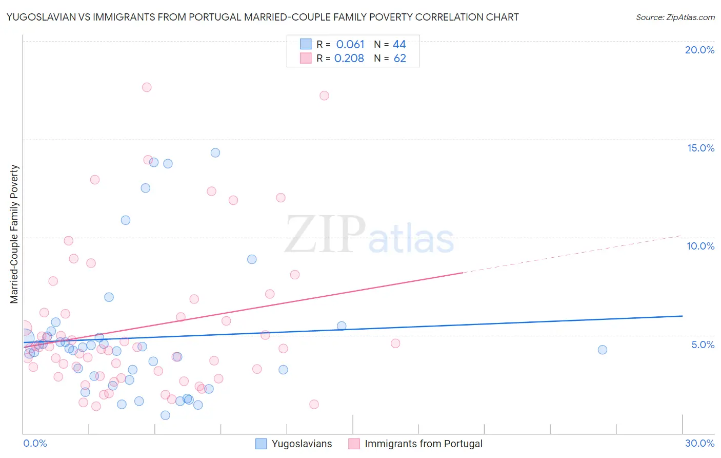 Yugoslavian vs Immigrants from Portugal Married-Couple Family Poverty