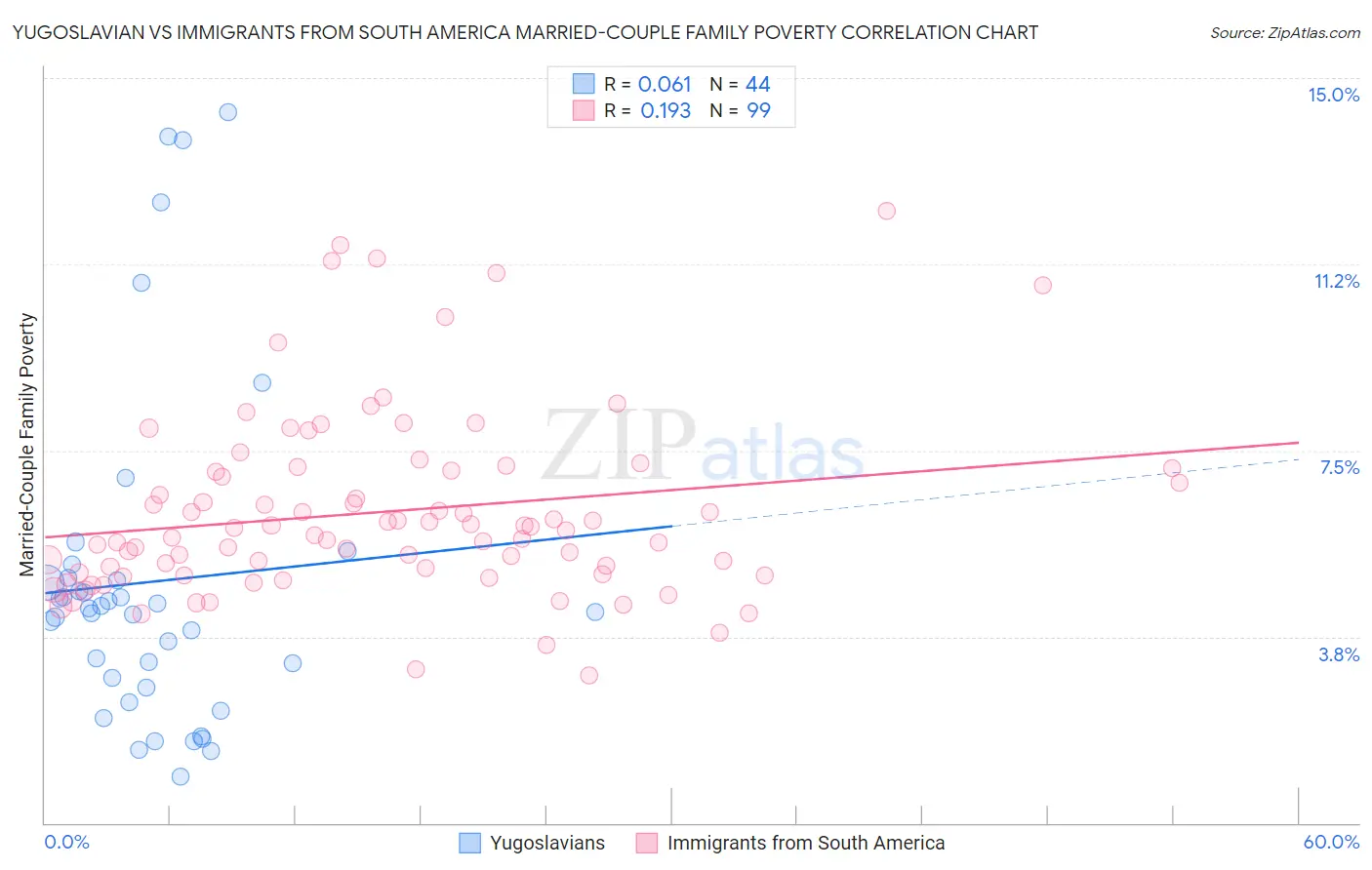 Yugoslavian vs Immigrants from South America Married-Couple Family Poverty