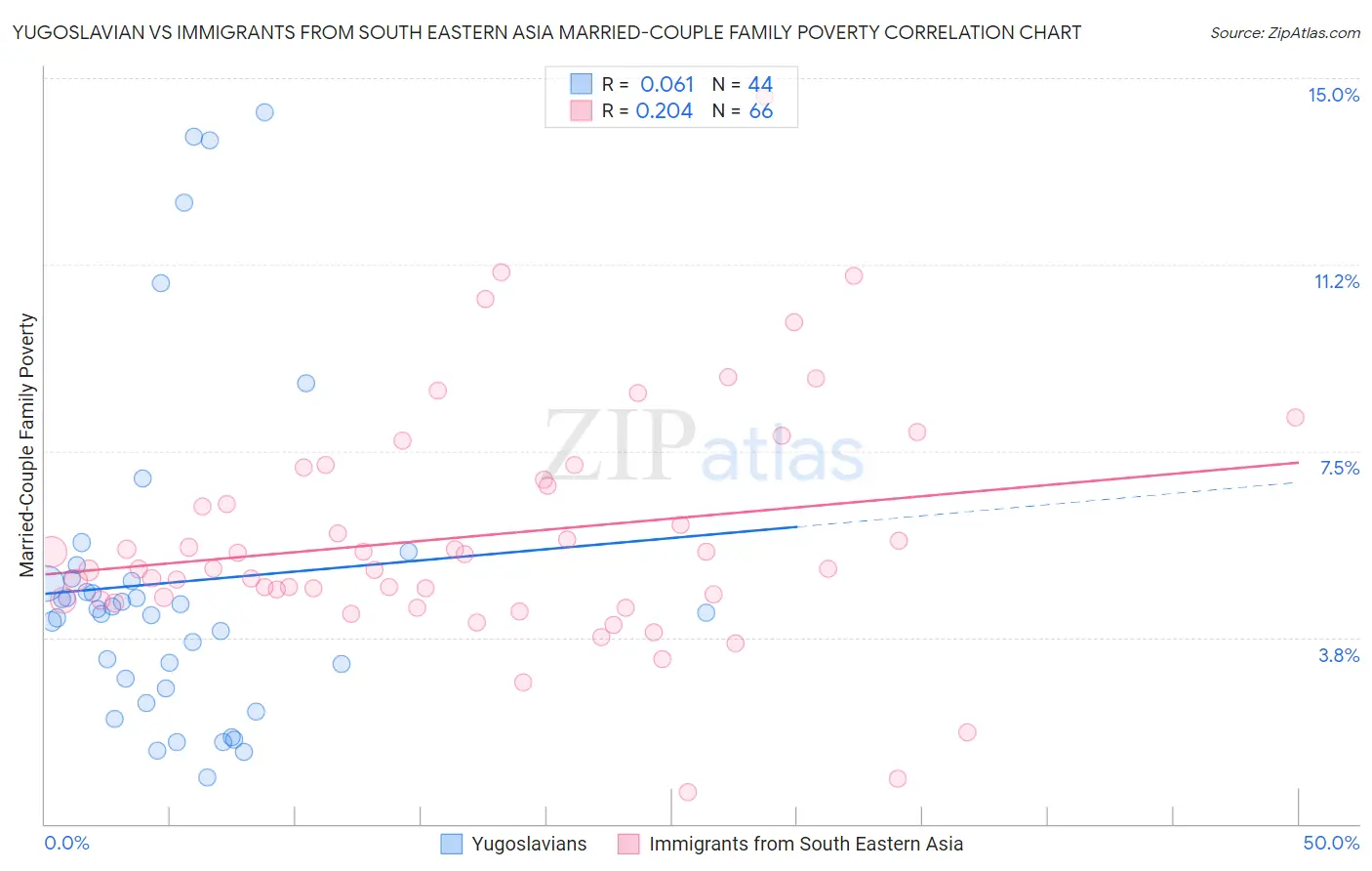 Yugoslavian vs Immigrants from South Eastern Asia Married-Couple Family Poverty