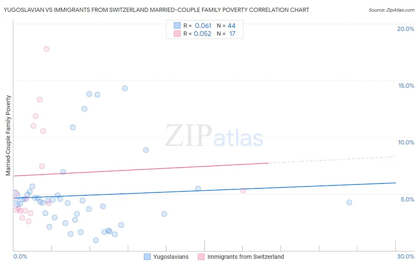 Yugoslavian vs Immigrants from Switzerland Married-Couple Family Poverty