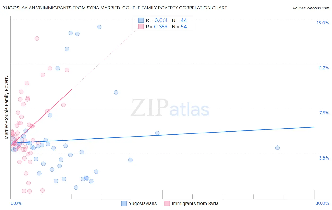 Yugoslavian vs Immigrants from Syria Married-Couple Family Poverty