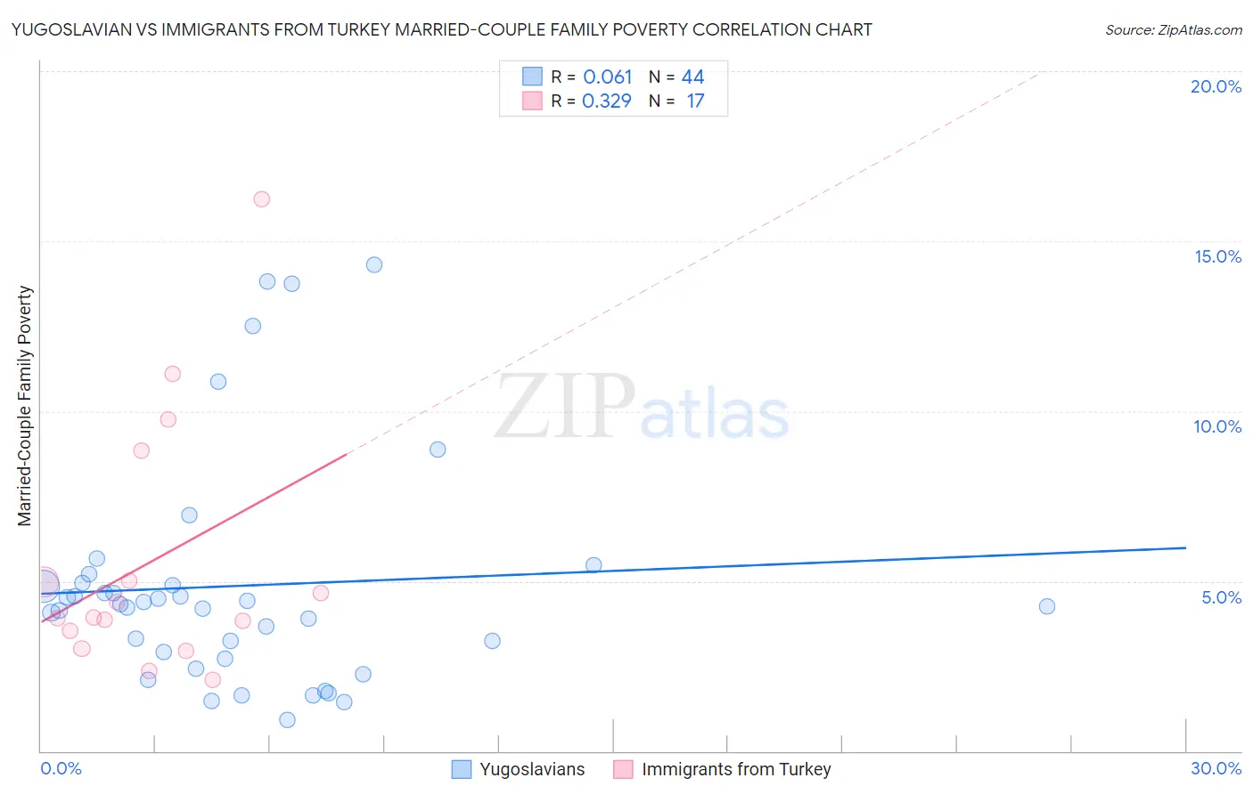 Yugoslavian vs Immigrants from Turkey Married-Couple Family Poverty